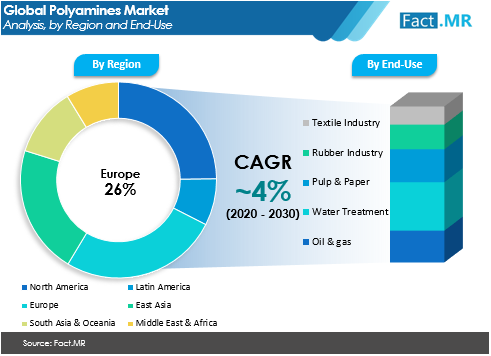 Polyamines market forecast by Fact.MR