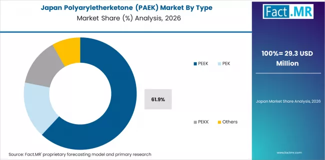 Polyaryletherketone (paek) Market Japan Market Share Analysis By Type