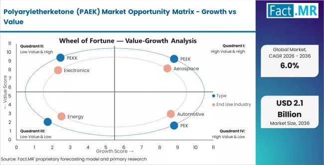 Polyaryletherketone (paek) Market Opportunity Matrix Growth Vs Value