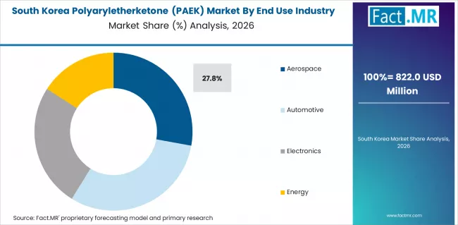 Polyaryletherketone (paek) Market South Korea Market Share Analysis By End Use Industry