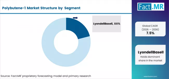 Polybutene 1 Market Analysis By Company