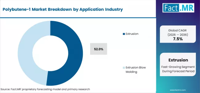 Polybutene 1 Market Analysis By Processing Technique
