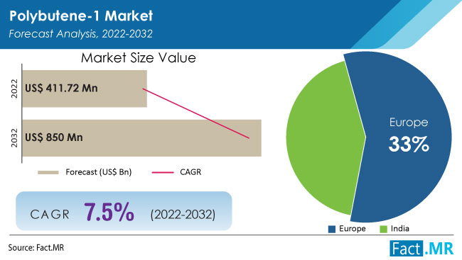 Polybutene 1 Market Size, Share, Trends, Growth, Demand and Sales Forecast Report by Fact.MR