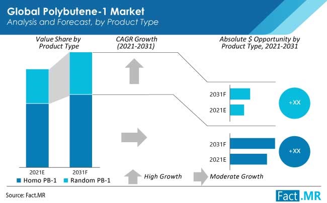 polybutene 1 market product type