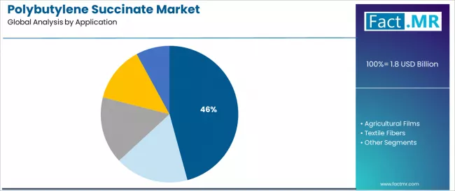 Polybutylene Succinate Market Analysis By Application Polybutylene Succinate Market Analysis By Application