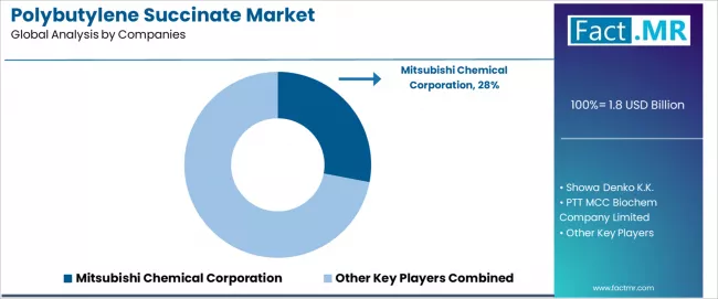 Polybutylene Succinate Market Analysis By Company Polybutylene Succinate Market Analysis By Company