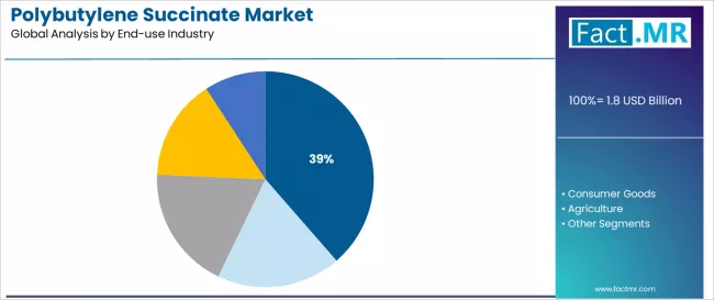 Polybutylene Succinate Market Analysis By End Use Industry Polybutylene Succinate Market Analysis By End Use Industry