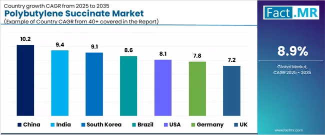 Polybutylene Succinate Market Cagr Analysis By Country Polybutylene Succinate Market Cagr Analysis By Country