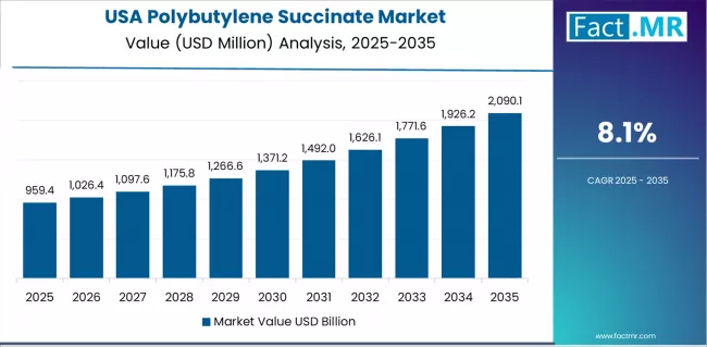 Polybutylene Succinate Market Country Value Analysis Polybutylene Succinate Market Country Value Analysis