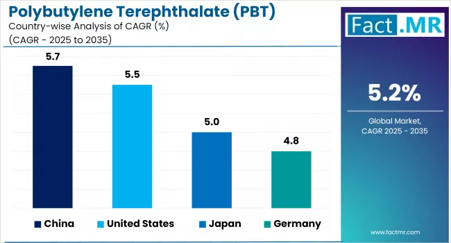 Polybutylene Terephthalate (pbt) Market By Country