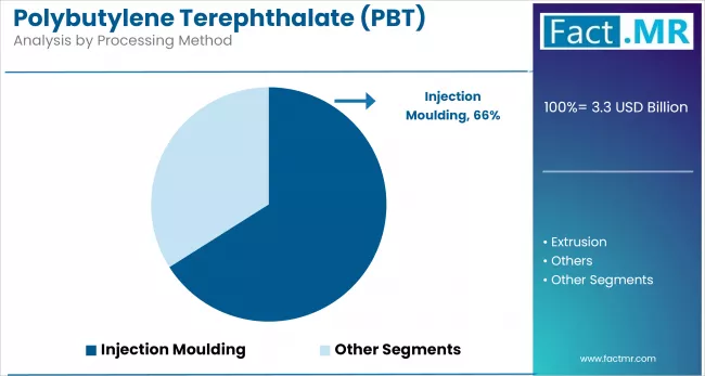 Polybutylene Terephthalate (pbt) Market By Processing Method
