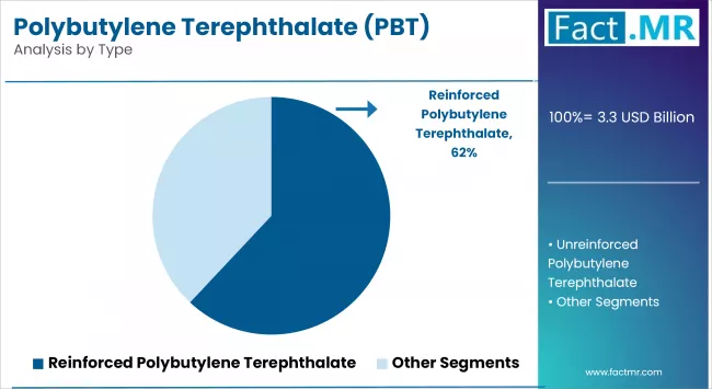 Polybutylene Terephthalate (pbt) Market By Type