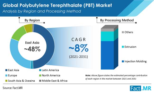 Polybutylene terephthalate market region by FactMR