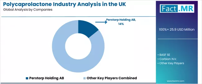 Polycaprolactone Industry Analysis In The Uk Analysis By Company