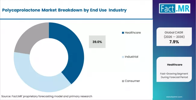 Polycaprolactone Market Analysis By End Use 