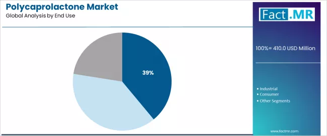 Polycaprolactone Market Analysis By End Use