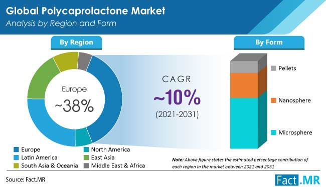 Polycaprolactone market analysis by region and form from Fact.MR