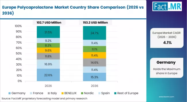 Polycaprolactone Market Europe Country Market Share Analysis, 2026 & 2036