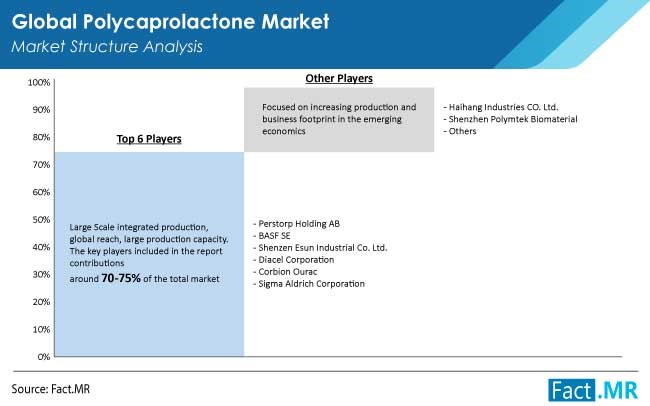 Polycaprolactone market structure analysis by Fact.MR