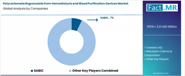 Polycarbonate Regranulate From Hemodialysis And Blood Purification Devices Market Analysis By Company