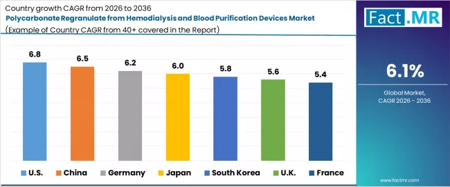 Polycarbonate Regranulate From Hemodialysis And Blood Purification Devices Market Cagr Analysis By Country