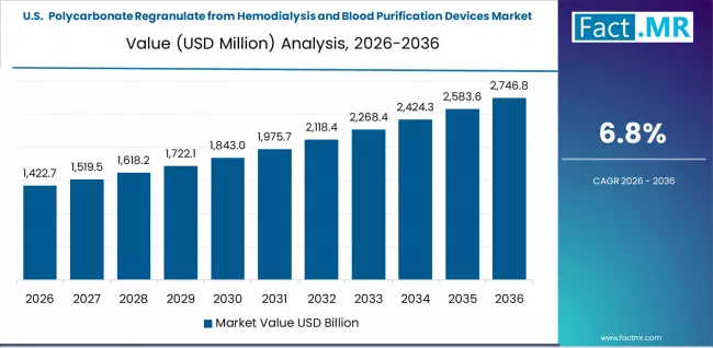 Polycarbonate Regranulate From Hemodialysis And Blood Purification Devices Market Country Value Analysis