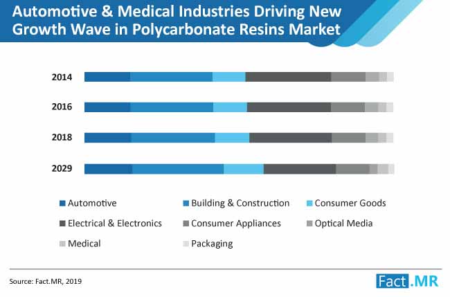 polycarbonate resins market analysis