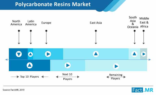 polycarbonate resins market competition analysis