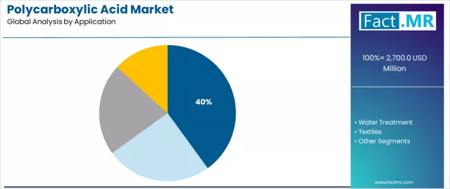 Polycarboxylic Acid Market Analysis By Application