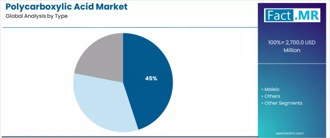 Polycarboxylic Acid Market Analysis By Type