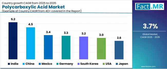 Polycarboxylic Acid Market Cagr Analysis By Country