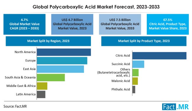Polycarboxylic Acid Market Size, Share, Trends, Growth, Demand and Sales Forecast Report by Fact.MR