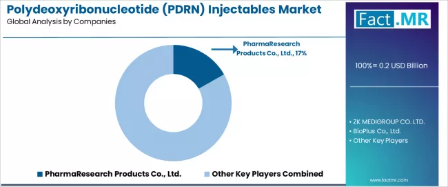 Polydeoxyribonucleotide (pdrn) Injectables Market Analysis By Company