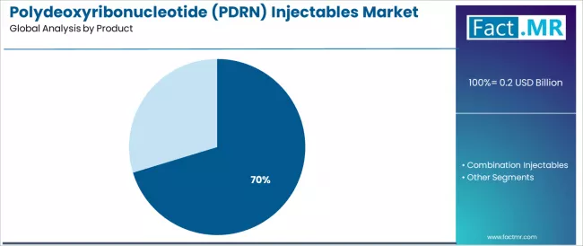 Polydeoxyribonucleotide (pdrn) Injectables Market Analysis By Product