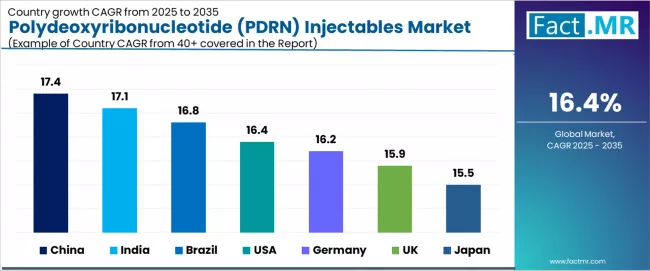 Polydeoxyribonucleotide (pdrn) Injectables Market Cagr Analysis By Country