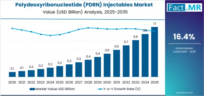 Polydeoxyribonucleotide (pdrn) Injectables Market Market Value Analysis