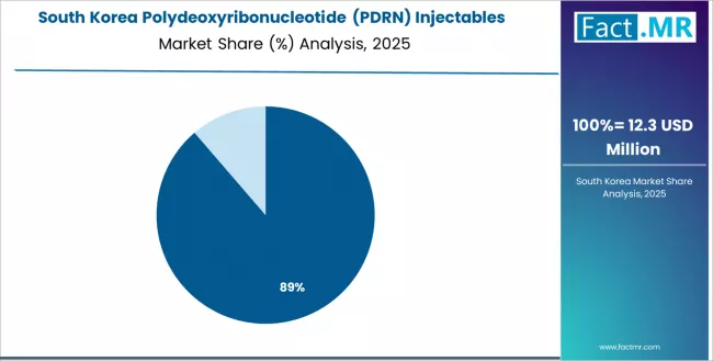 Polydeoxyribonucleotide (pdrn) Injectables Market South Korea Market Share Analysis By Material