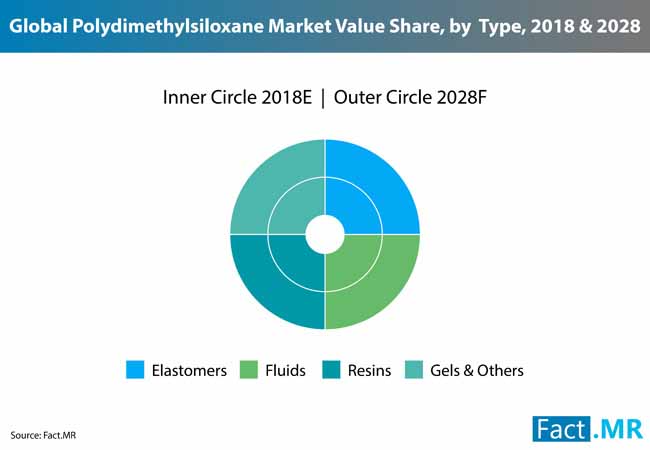 Polydimethylsiloxane Pdms Market 2 polydimethylsiloxane pdms market 2