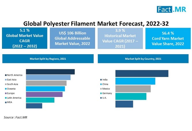 Polyester filament market forecast report by Fact.MR