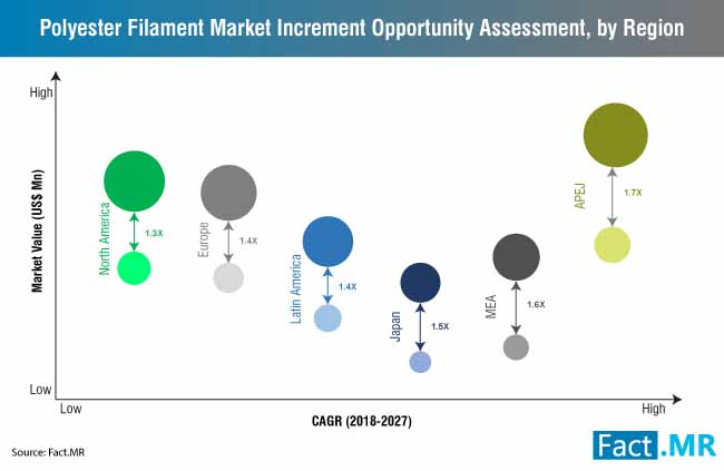 Polyester Filament Market Increment Opportunity Assessment By Region polyester filament market increment opportunity assessment by region