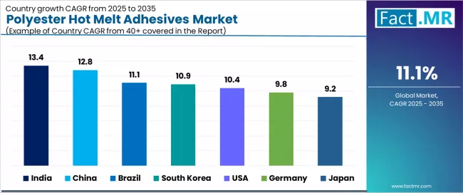 Polyester Hot Melt Adhesives Market Cagr Analysis By Country Polyester Hot Melt Adhesives Market Cagr Analysis By Country