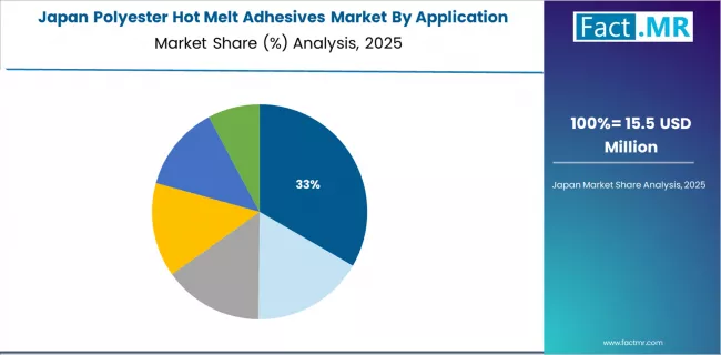 Polyester Hot Melt Adhesives Market Japan Market Share Analysis By Application Polyester Hot Melt Adhesives Market Japan Market Share Analysis By Application
