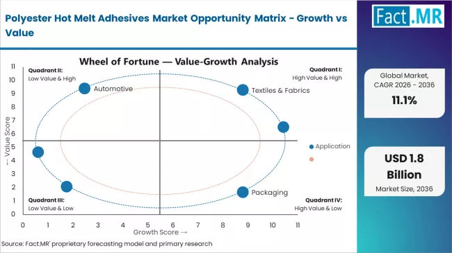 Polyester Hot Melt Adhesives Market Opportunity Matrix Growth Vs Value