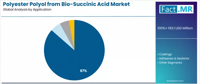 Polyester Polyol From Bio Succinic Acid Market Analysis By Application Polyester Polyol From Bio Succinic Acid Market Analysis By Application