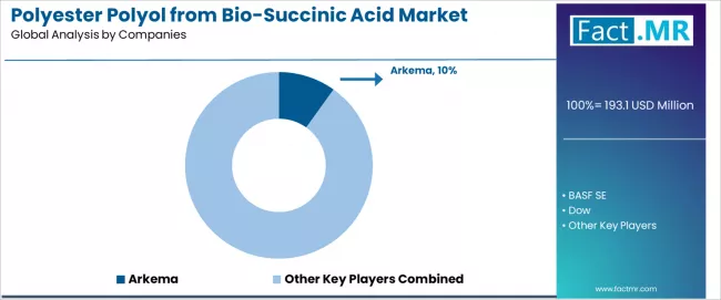 Polyester Polyol From Bio Succinic Acid Market Analysis By Company Polyester Polyol From Bio Succinic Acid Market Analysis By Company