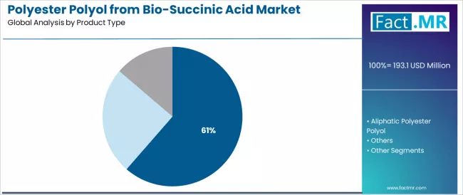 Polyester Polyol From Bio Succinic Acid Market Analysis By Product Type Polyester Polyol From Bio Succinic Acid Market Analysis By Product Type