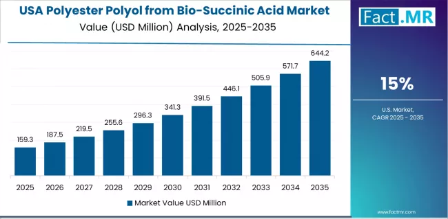 Polyester Polyol From Bio Succinic Acid Market Country Value Analysis Polyester Polyol From Bio Succinic Acid Market Country Value Analysis