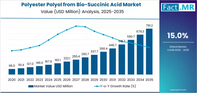 Polyester Polyol From Bio Succinic Acid Market Market Value Analysis Polyester Polyol From Bio Succinic Acid Market Market Value Analysis
