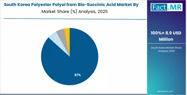 Polyester Polyol From Bio Succinic Acid Market South Korea Market Share Analysis By Application Polyester Polyol From Bio Succinic Acid Market South Korea Market Share Analysis By Application