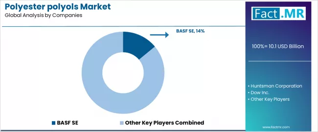Polyester Polyols Market Analysis By Company